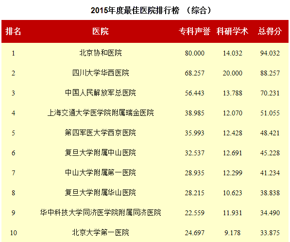 2015年度最佳醫(yī)院排行綜合排行_澳思泰.png