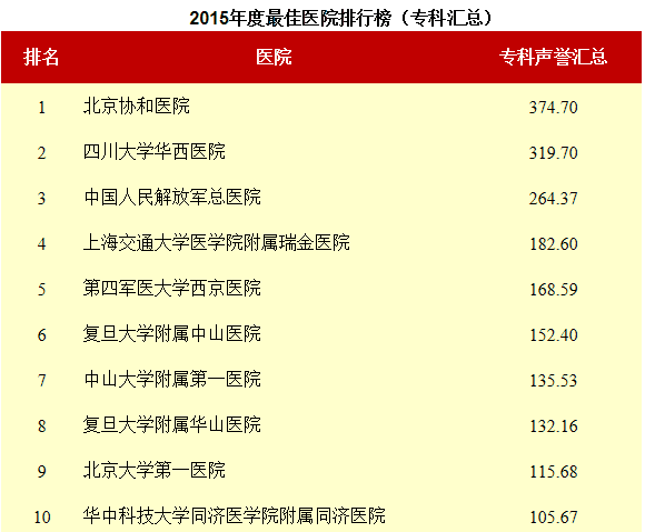 2015年度最佳醫(yī)院排行榜_?？茀R總_澳思泰.png